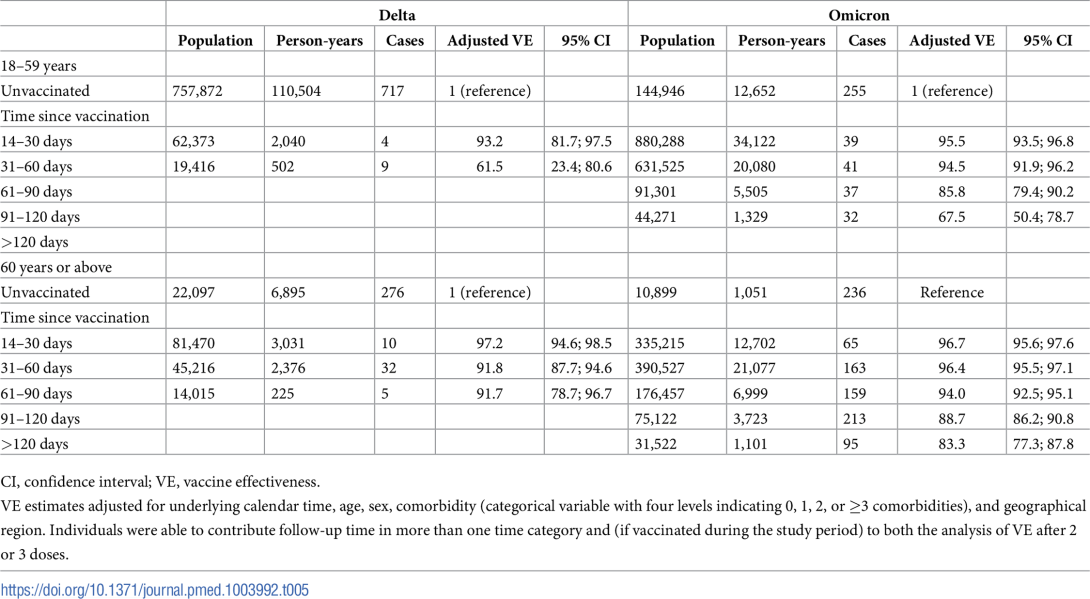 Adjusted VE of 3 doses BNT162b2 mRNA or mRNA-1273 against COVID-19 hospitalization